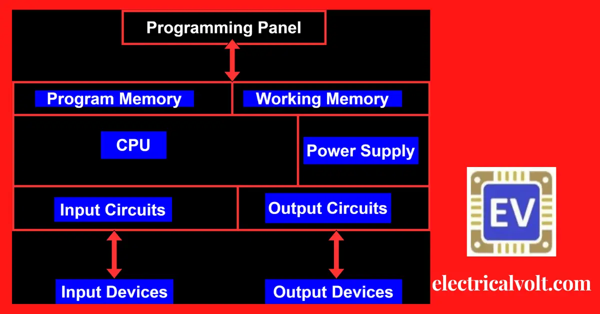 Component of PLC-programmable logic controllers