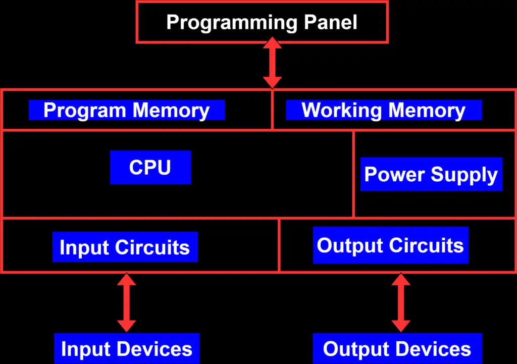 Component of PLC