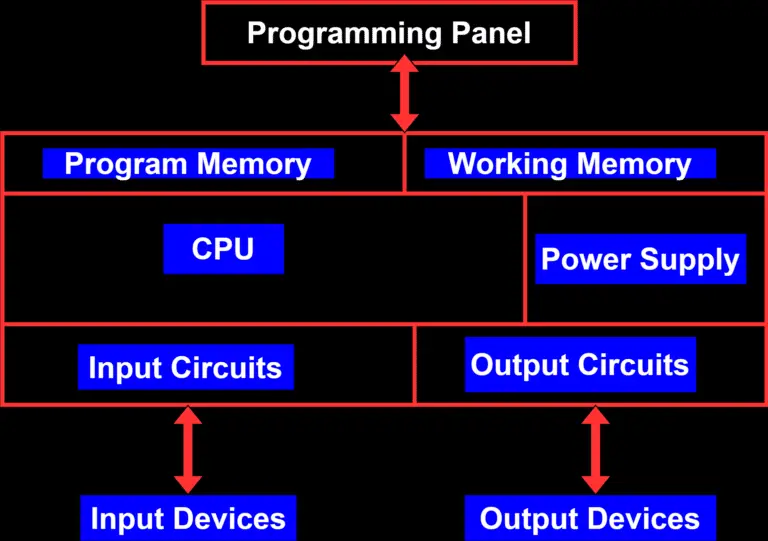 Input Plc Module Components Component of PLC-programmable logic controllers