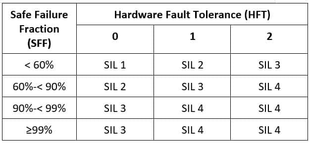 Architectural constraints for type A subsystems – Route 1H