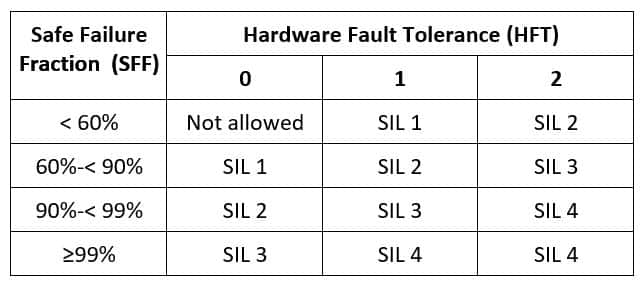  Architectural constraints for type B subsystems – Route 1H