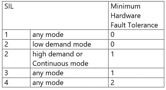 Hardware fault tolerance - Table in IEC 61508 Route 2H