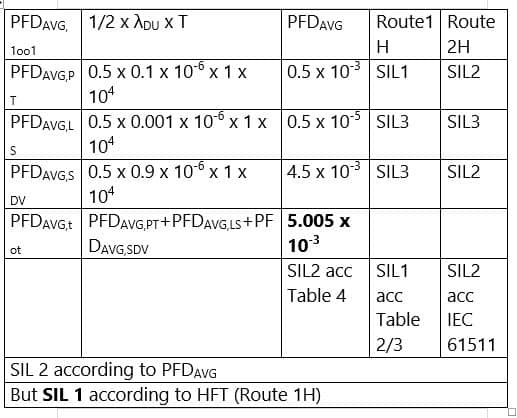 SIL calculation