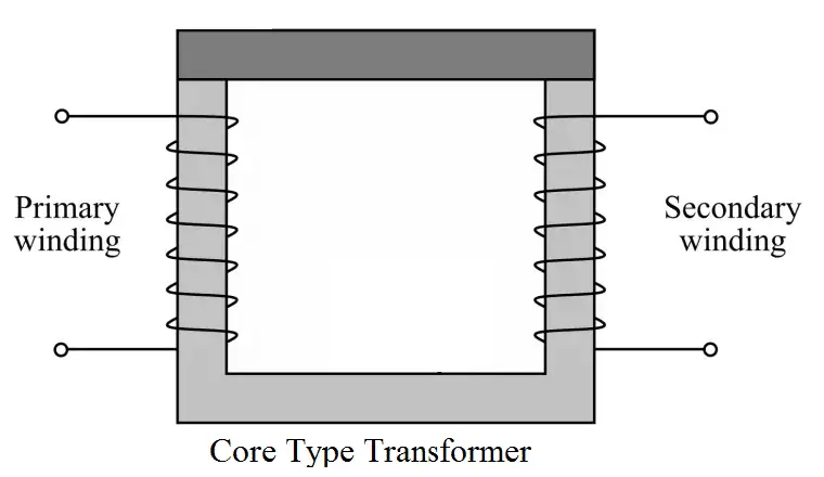 Core Type Transformer