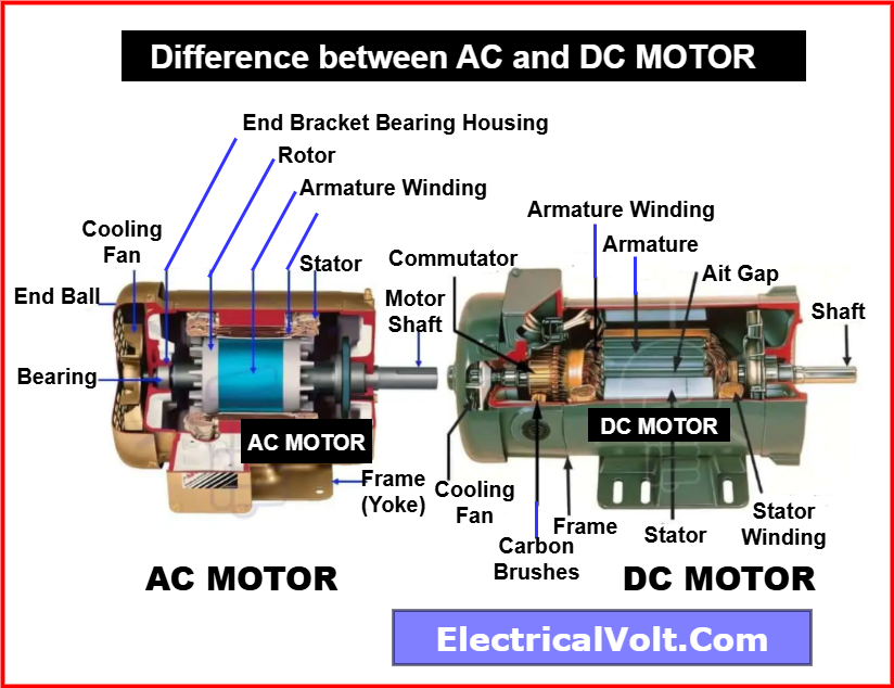 difference between AC and DC Motor digaram- digaram showing the parts of AC motor and DC motor