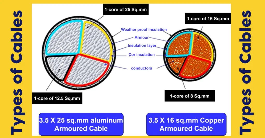 Types of Underground Cables explained