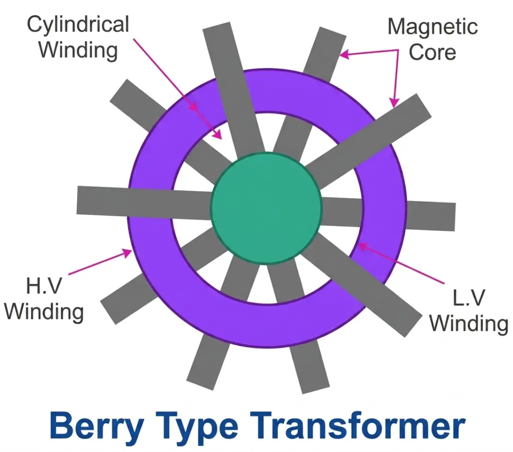 berry type transformer