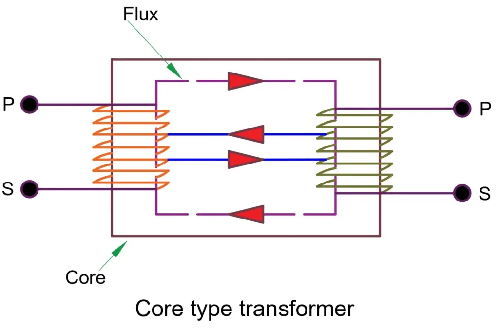 core type transformer