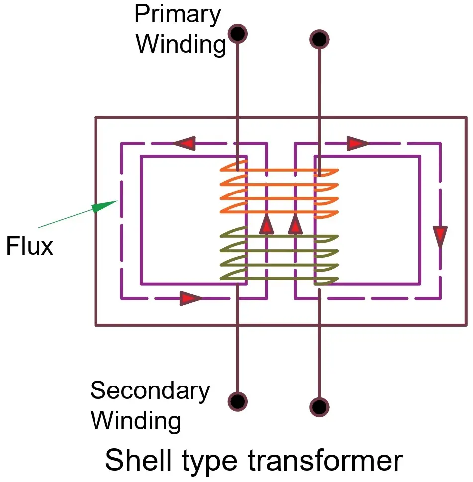 shell type transformer