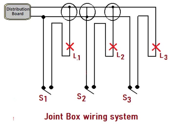 Joint Box system