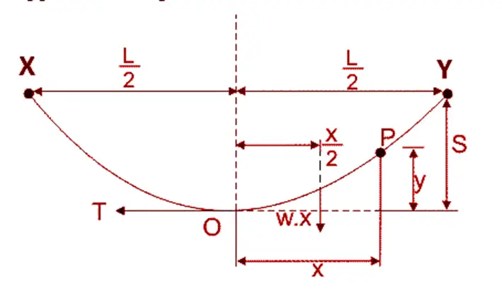 Sag for Equal Span conductor