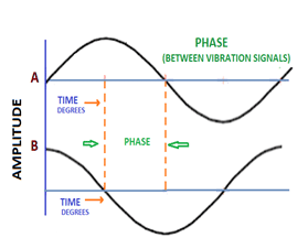 What is Phase?