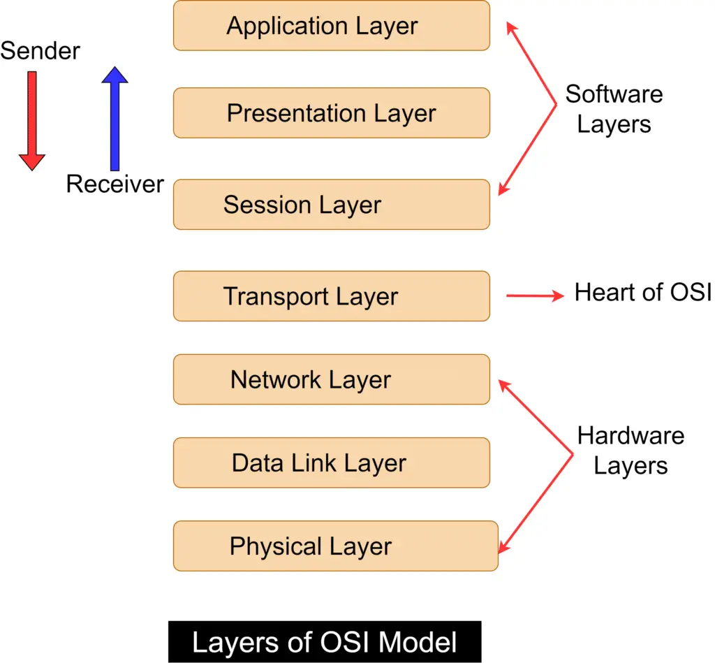OSI Model- 7 layers of OSI