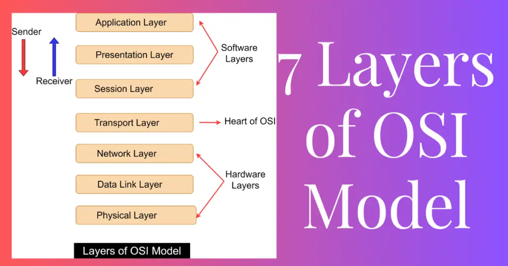 What is OSI Model? 7 Layers Explained