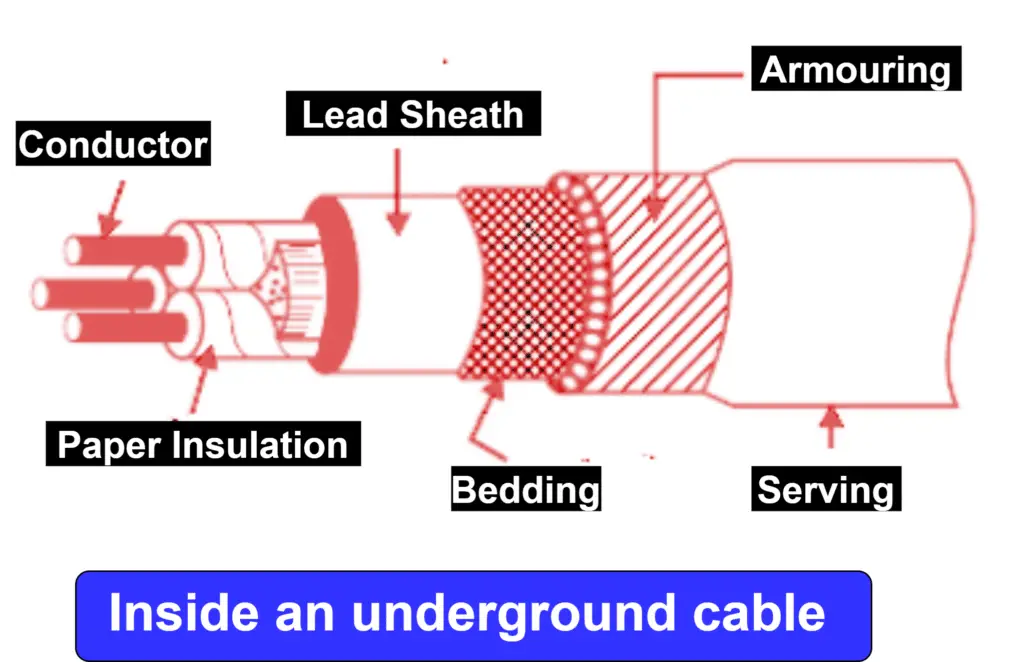 Construction of underground cable