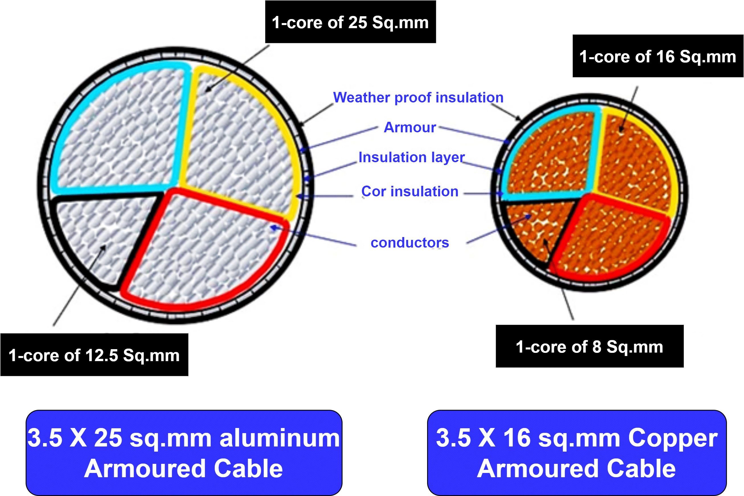 3 and 3,5 core cable