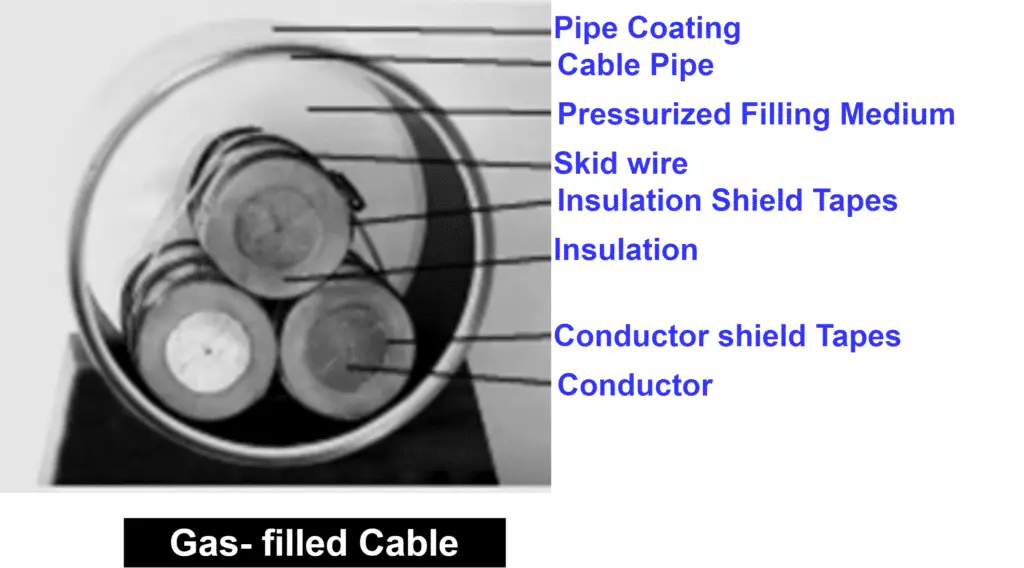 Gas-filled cables- types of underground cables