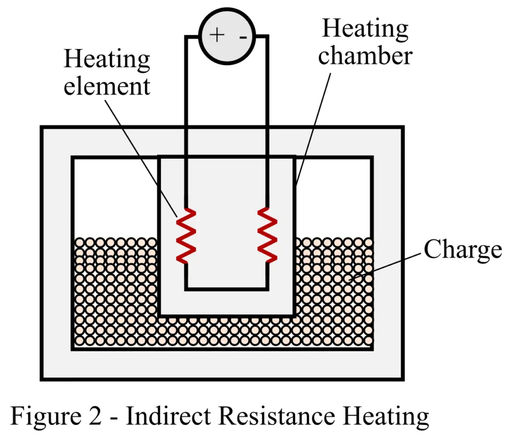 Indirect Resistance Heating