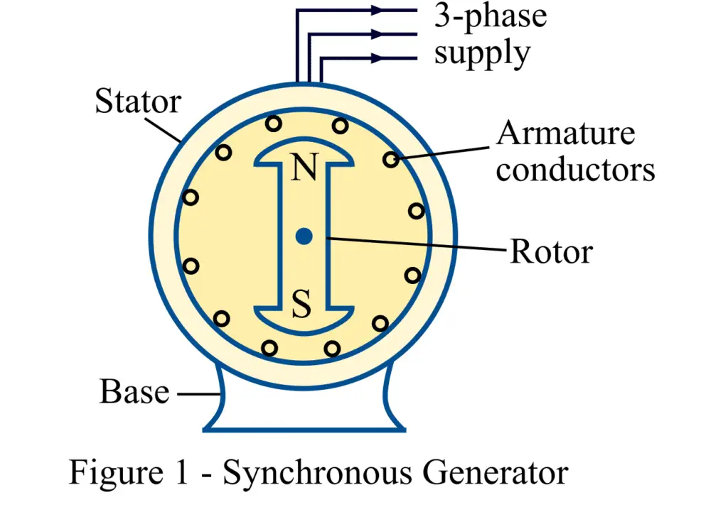 synchronous generator