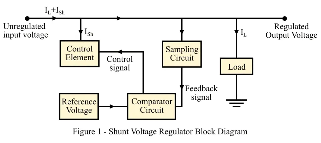 Shunt Voltage Regulator block diagram