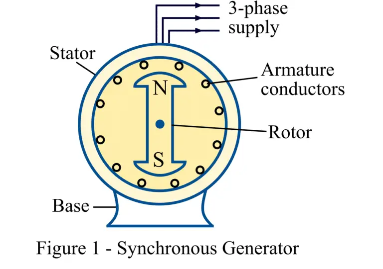 Synchronous Generator-Construction and Working Principle