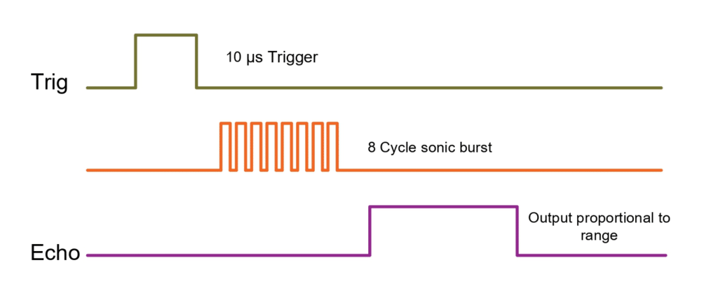 HC-SR04 Ultrasonic Distance Sensor pulses