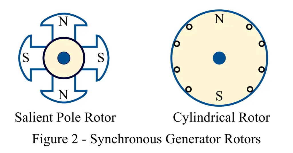 types of rotor construction of synchronous generator