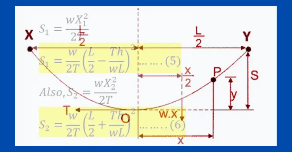 Sag in Transmission Line and its Calculationss simply  explained