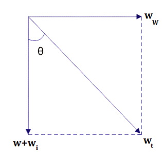 Effect of Snow and Wind on Sag