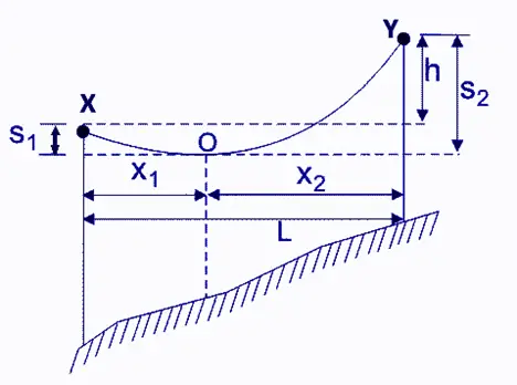 Sag at Unequal Span overhead  conductor