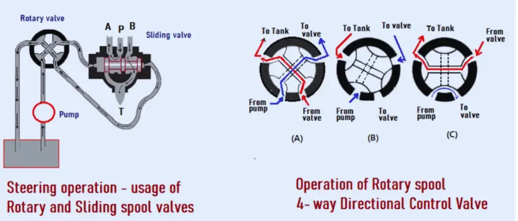 Rotary Spool Valve