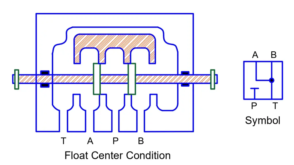 Float Center Valve Condition
