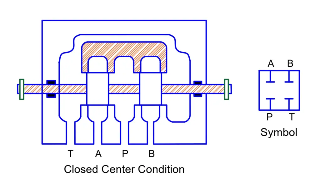 Closed Center Valve Condition