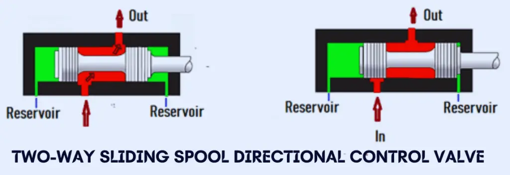 Sliding Spool Valve