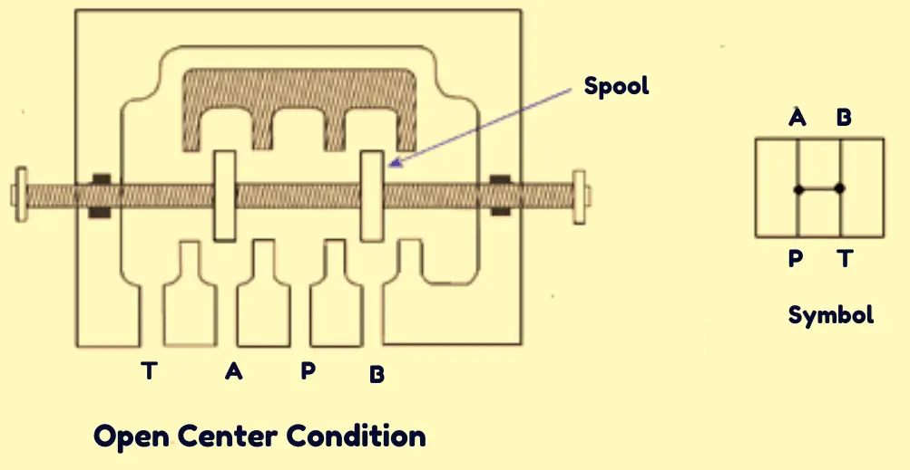 sliding spool valve-Open-Center Valve Condition