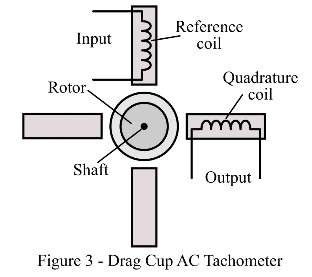 Drag Cup Rotor AC Generator