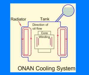 Cooling Methods of Transformer- AN, ONAN, ONAF and OFAF