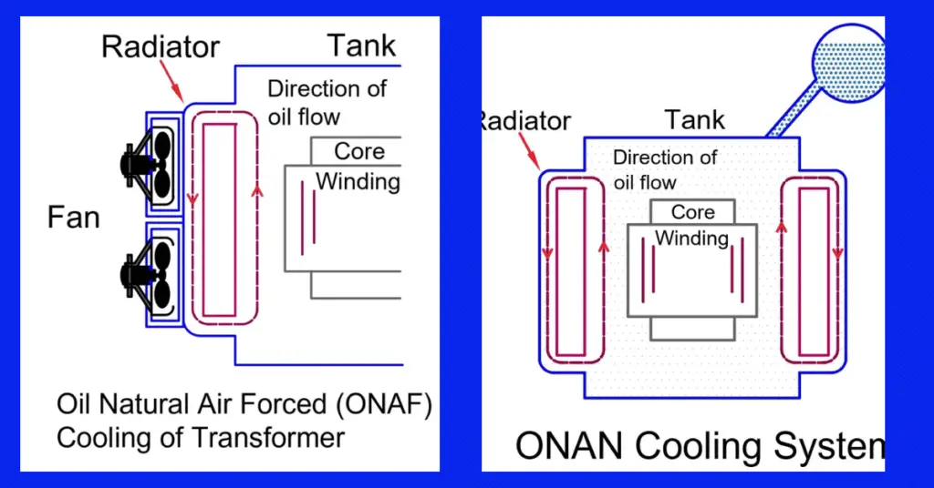 Cooling Methods of Transformer- AN, ONAN, ONAF and OFAF explained