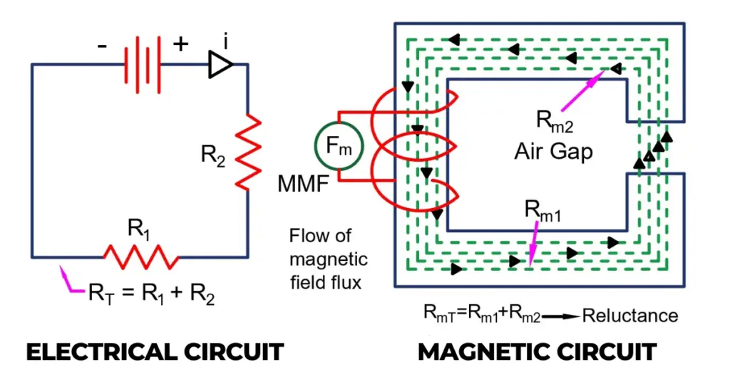 magnetic circuit