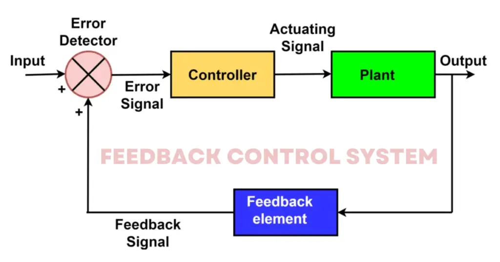 Feedback Control System-Types and Advantages