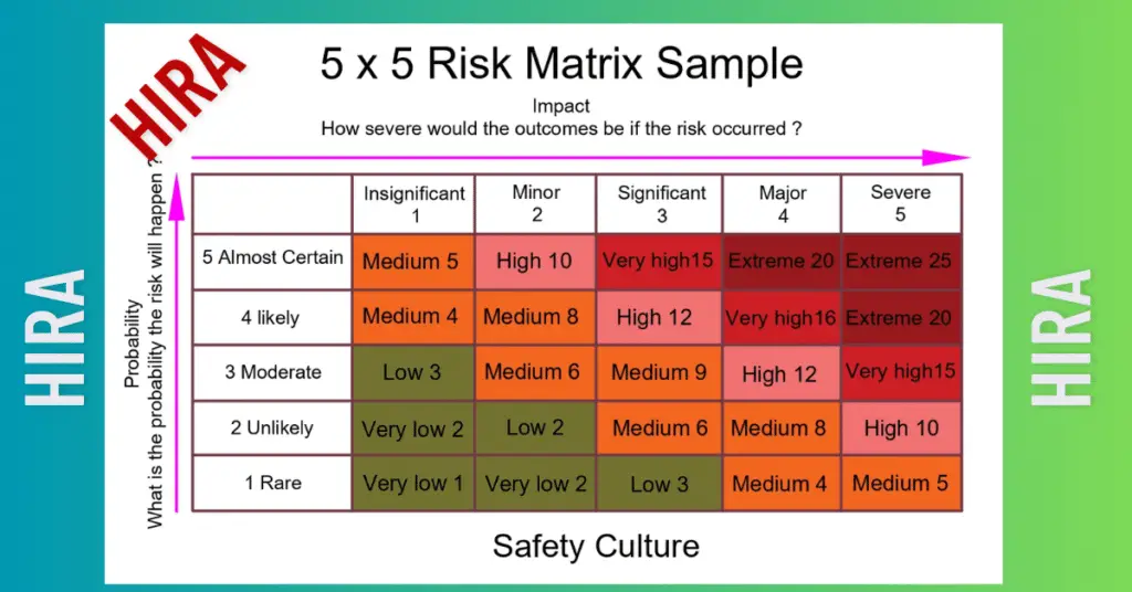 Hazard Identification and Risk Assessment(HIRA) explained