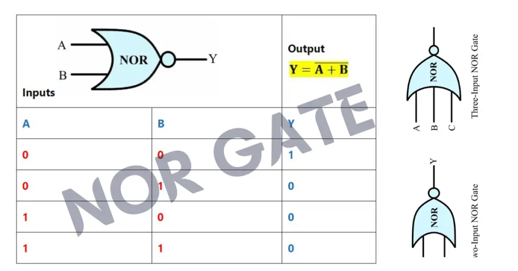 Logic NOR Gate- Symbol, Truth Table and Circuit Diagram