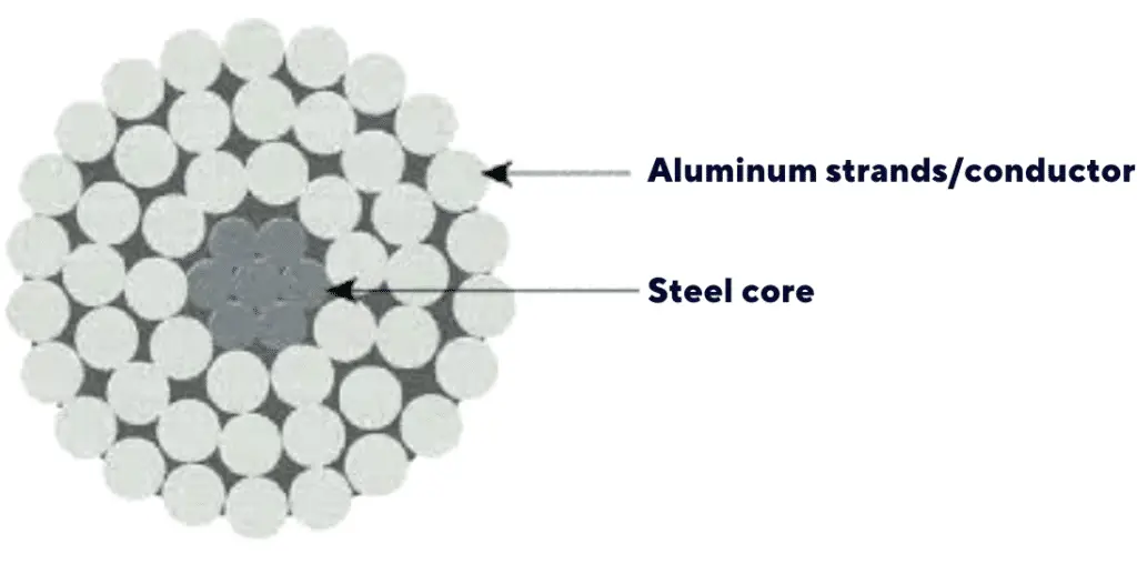 ACSR Conductor design