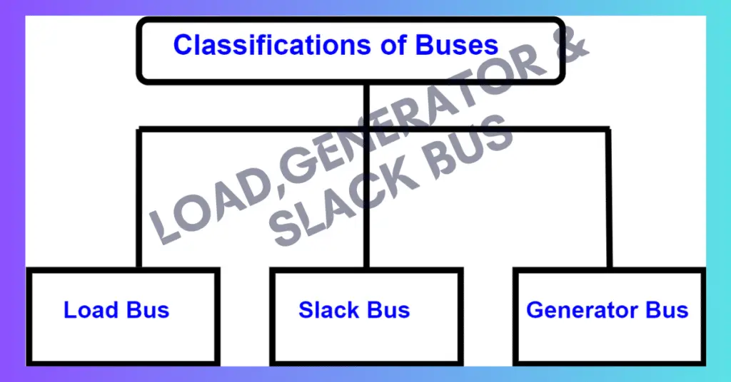 Load Bus, Generator Bus and Slack Bus