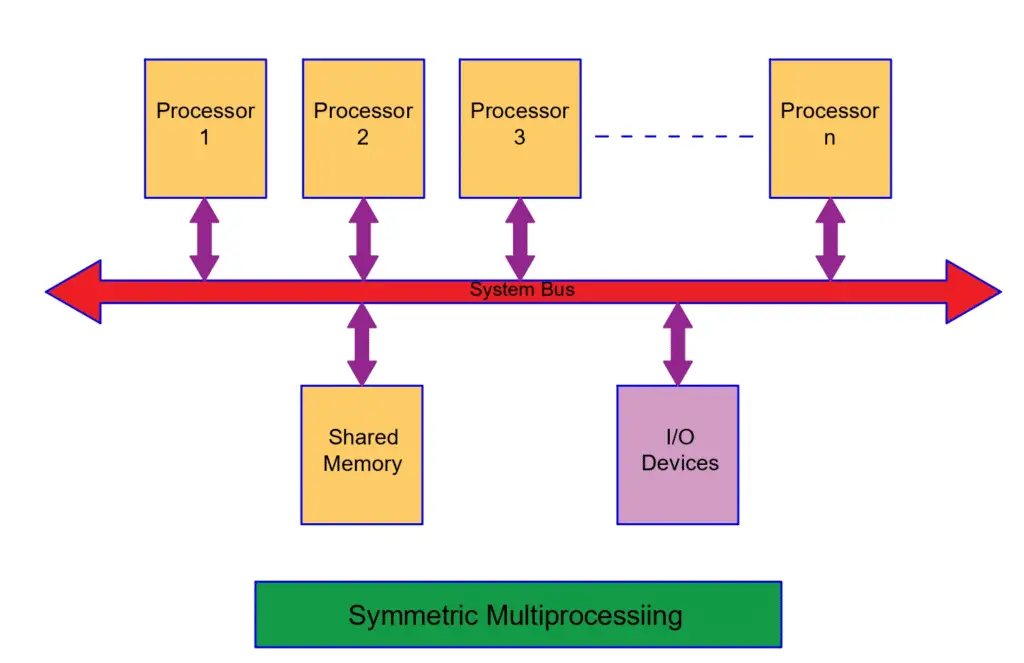 Symmetric Multiprocessing