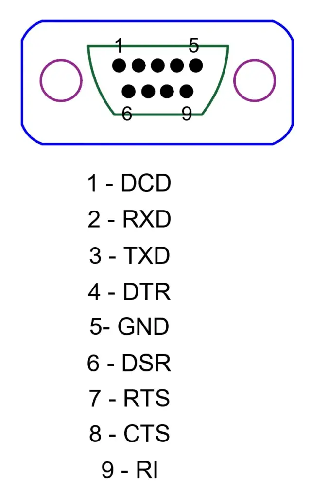 Connector detail for RS232