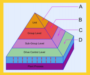 DCS Applications and Hardware Structure of Plant Automation