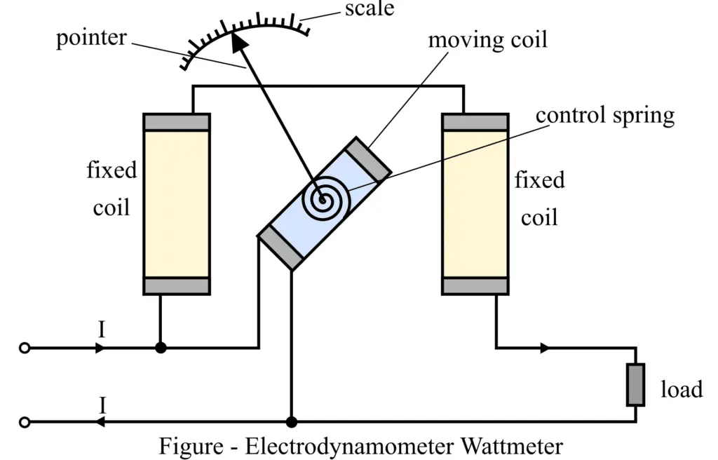 construction-of-electrodynamometer-wattmeter