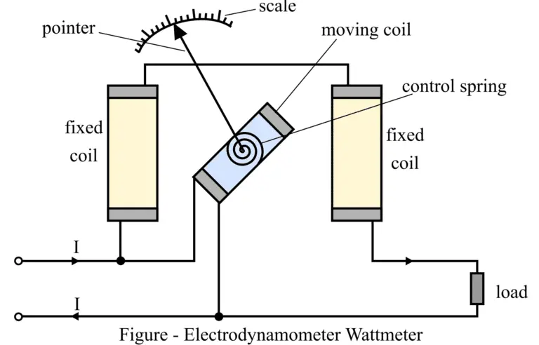 Electrodynamometer Wattmeter: Construction & Working principle
