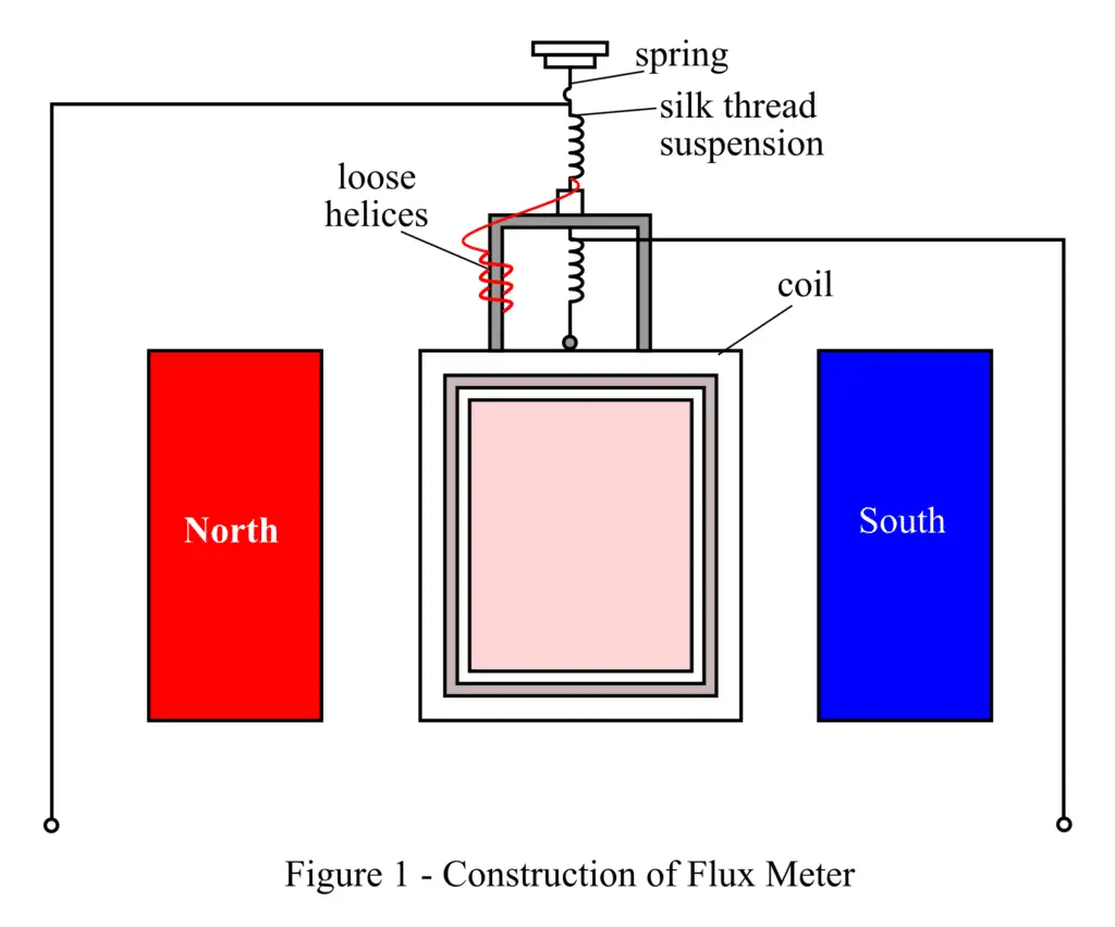Construction of the Flux Meter